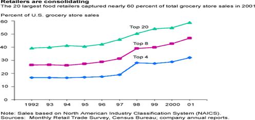 A line chart shows the percent of U.S. grocery sales by the top 4, top 8, and top 20 U.S. retailers from 1992 to 2001. In 2001, the top 20 retailers captured nearly 60 percent of total grocery store sales.